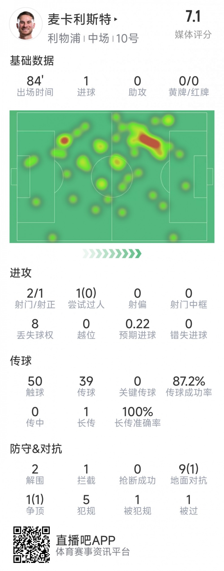  麥卡利斯特本場(chǎng)數(shù)據(jù)：1粒進(jìn)球，2射1正，2次解圍
