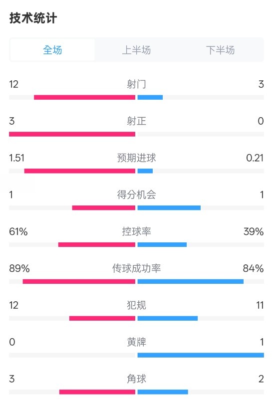  利物浦2-0紐卡全場(chǎng)數(shù)據(jù)：射門12-3，射正3-0，控球率61%-39%