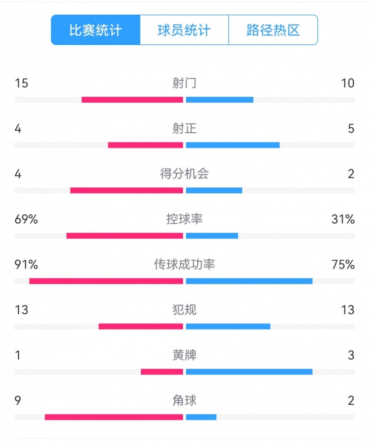  點球告負！尤文恩波利數(shù)據(jù)：射門15-10，射正4-5，得分機會4-2