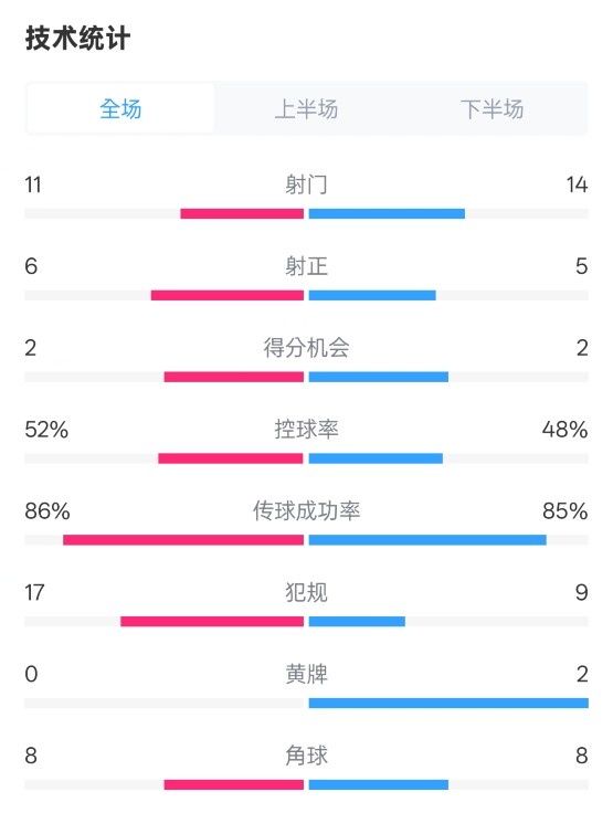  皇社0-1皇馬數(shù)據(jù)：射門11-14，射正6-5，控球率52%-48%，犯規(guī)17-9