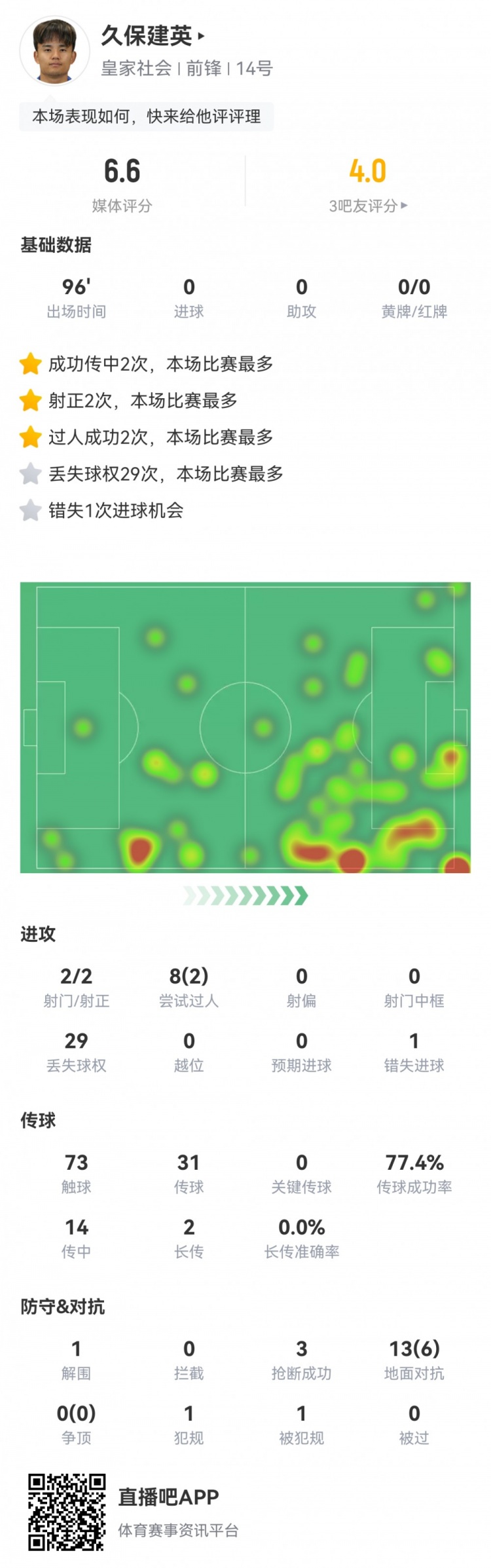  久保建英數(shù)據(jù)：2射2正，1次錯(cuò)失進(jìn)球，29次丟失球權(quán)，評(píng)分僅6.6