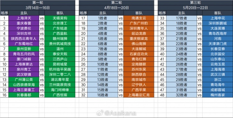 2025足協(xié)杯第一輪、第二輪、第三輪對(duì)陣抽簽結(jié)果 ???