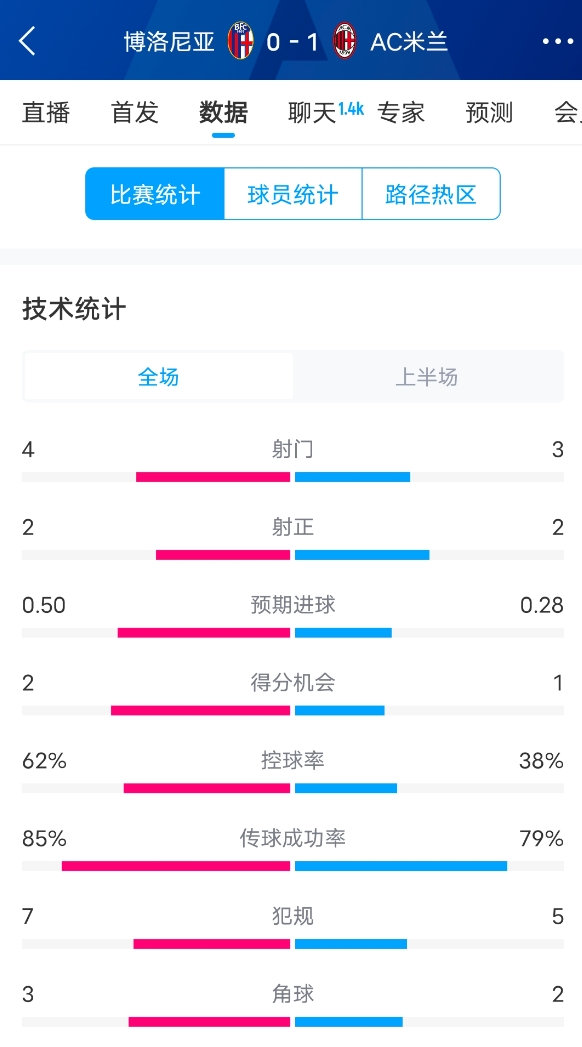  米蘭vs博洛尼亞半場數據：米蘭多項數據落后，射門3-4，射正2-2