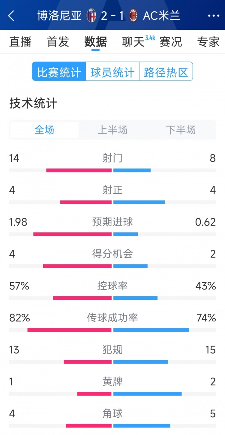  AC米蘭1-2博洛尼亞全場(chǎng)數(shù)據(jù)：射門8-14，射正4-4，得分機(jī)會(huì)2-4