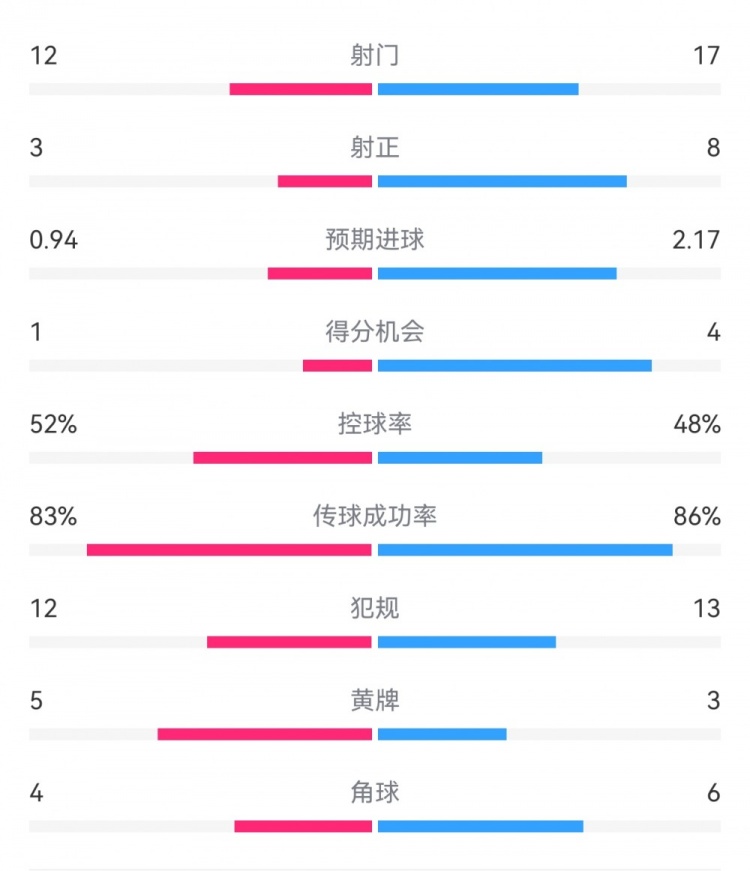  拜仁3-1斯圖加特數(shù)據(jù)：射門17-13，射正8-3，得分機(jī)會4-1