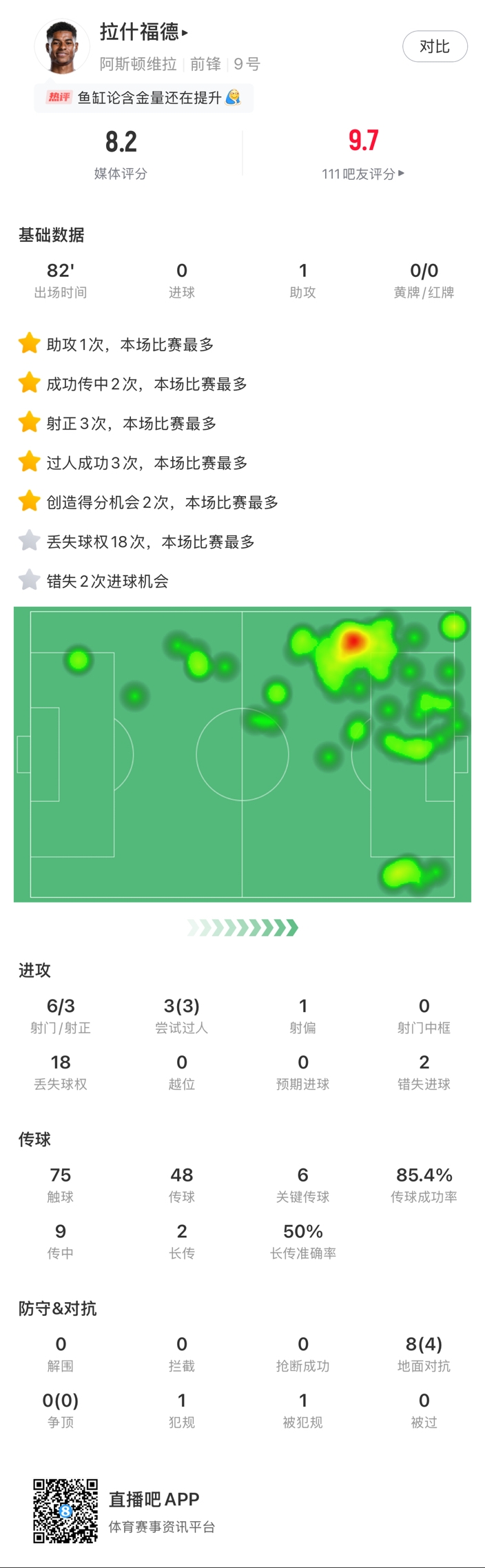  ?拉什福德邊路1v1瞬間啟動(dòng)一步過，下底倒三角傳到空當(dāng)形成射門