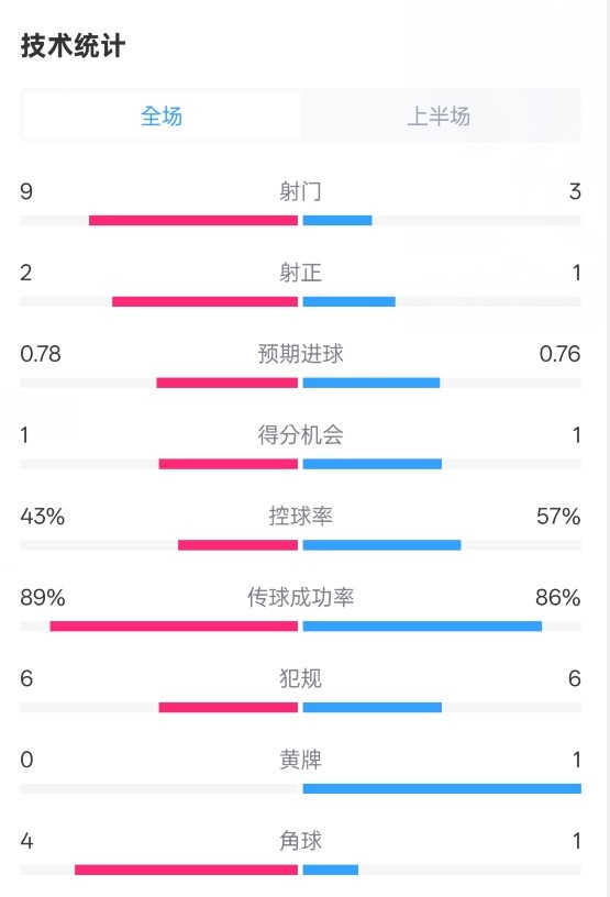  貝蒂斯半場1-1皇馬數(shù)據(jù)：射門9-3。射正2-1，控球率43%-57%