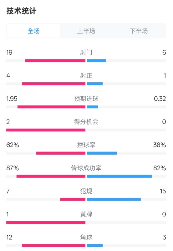  那不勒斯1-1國米數(shù)據(jù)：射門19-6，射正4-1，控球率62%-38%