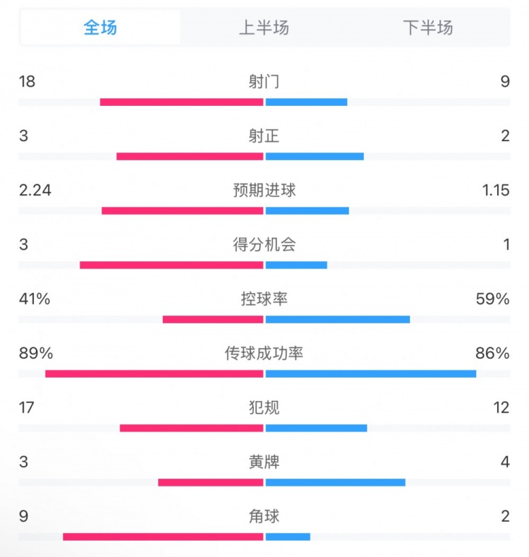  貝蒂斯2-1皇馬全場數(shù)據(jù)：射門18-9，射正3-2，得分機會3-1