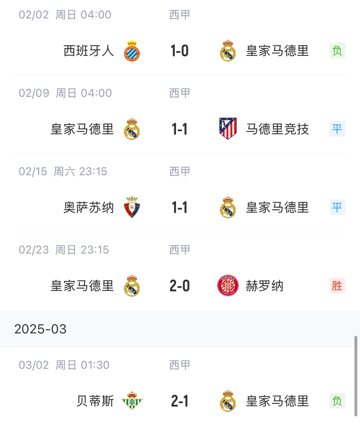  低迷！皇馬一度4分領(lǐng)跑西甲，如今五輪僅1勝&先賽與巴薩同分