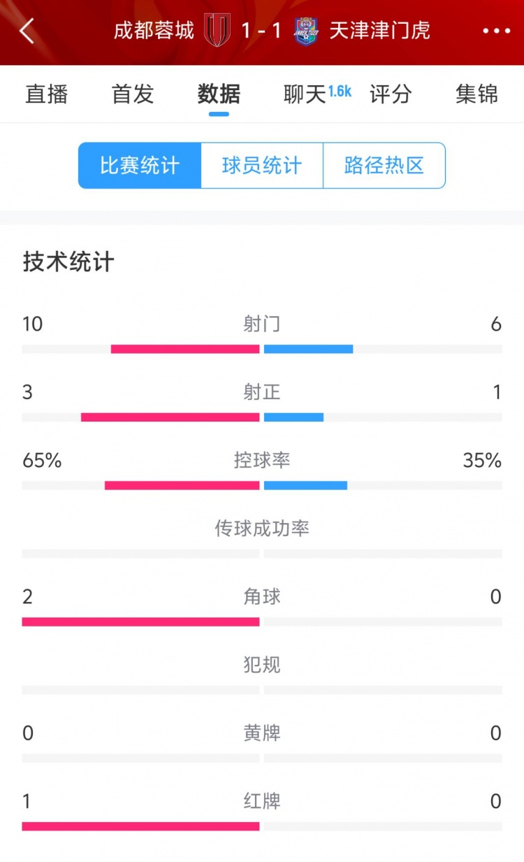  蓉城vs津門虎半場數據：射門數10-6&射正3-1，蓉城控球率65%