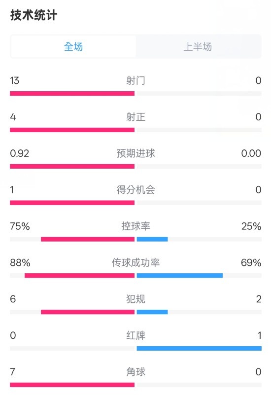  巴薩半場(chǎng)2-0皇社數(shù)據(jù)：射門13-0，射正4-0，控球75%-25%，紅牌0-1