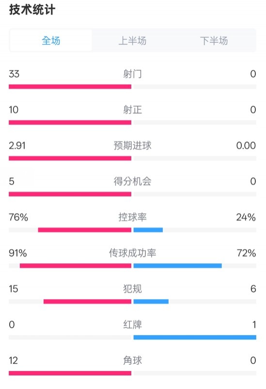  全面壓制！巴薩4-0皇社數(shù)據(jù)：射門33-0，射正10-0，控球率76%-24%