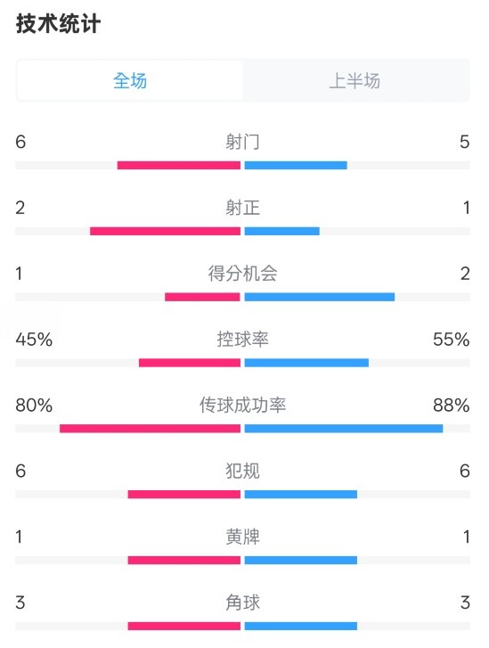  曼聯(lián)半場0-1富勒姆數據：射門6-5，射正2-1，控球率45%-55%