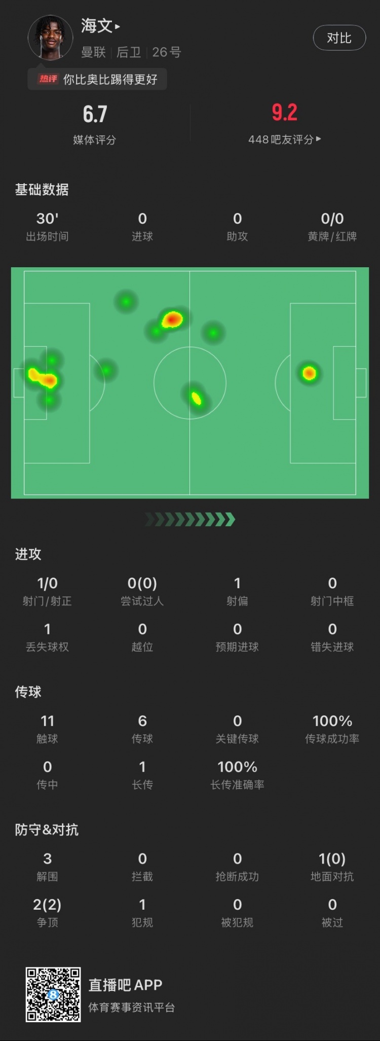 18歲海文曼聯(lián)首秀數(shù)據(jù)：出場30分鐘貢獻(xiàn)3解圍，2次爭頂全部成功