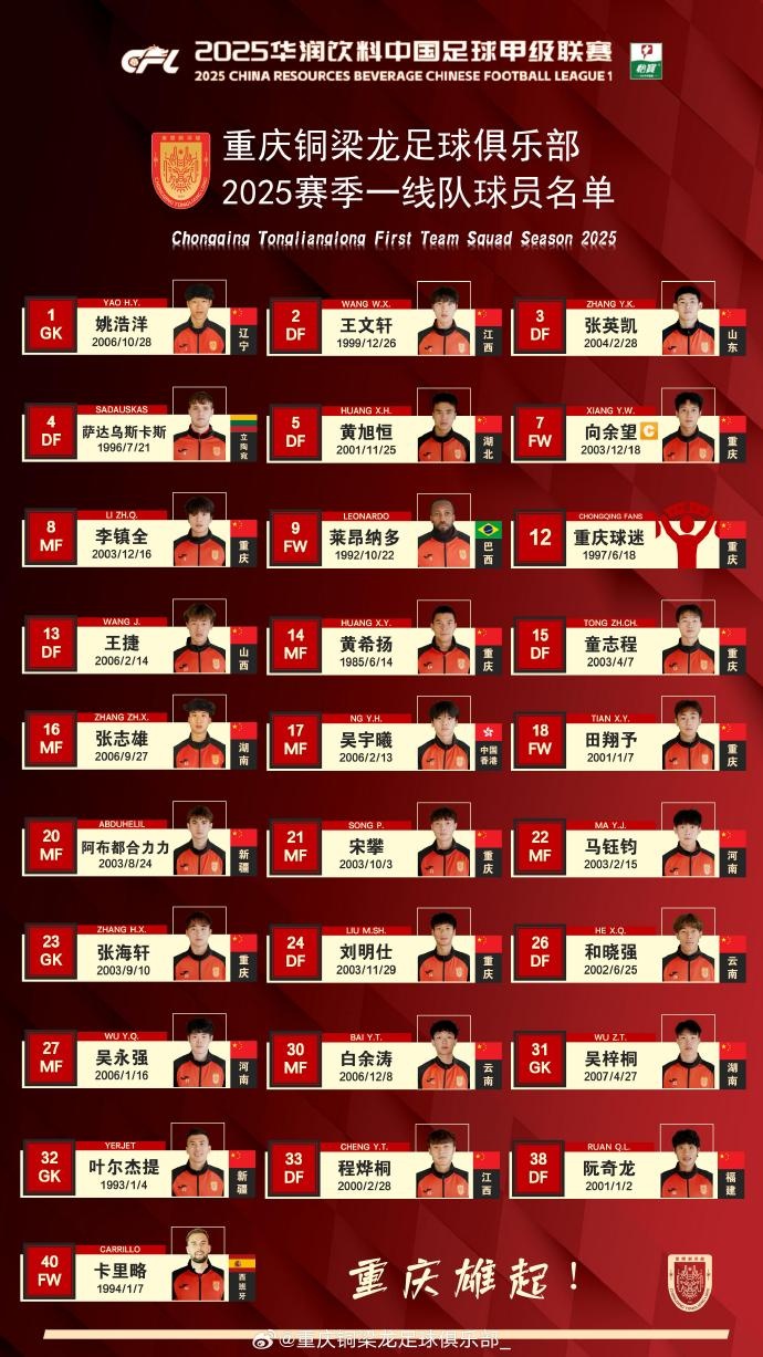  重慶銅梁龍2025賽季一線隊(duì)名單：平均23.7歲，重慶球員占比29.6%