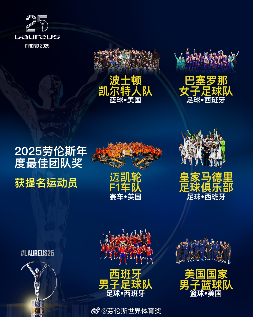  勞倫斯年度最佳團隊提名：皇馬、西班牙國家隊、美國男籃入圍
