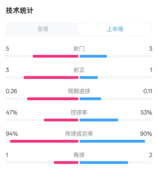  皇馬半場1-1馬競數(shù)據(jù)：射門5-3，射正3-1，控球率47%-53%