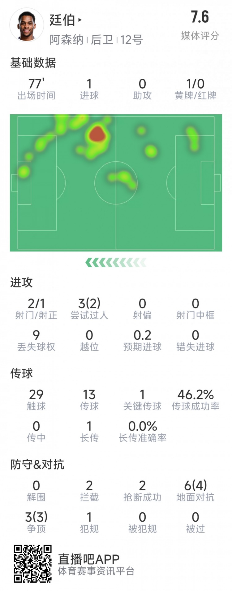  廷伯本場數(shù)據(jù)：1粒進(jìn)球，2次射門，2攔截，2搶斷，9對(duì)抗7成功