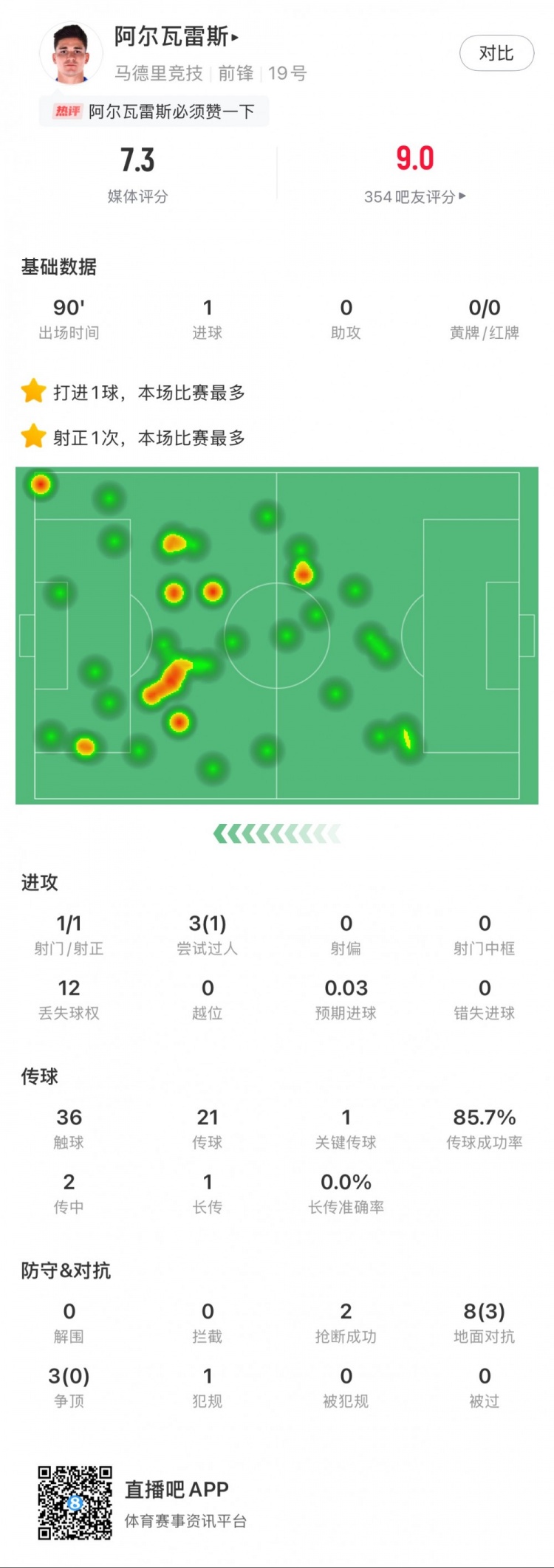  阿爾瓦雷斯本場數(shù)據(jù)：1粒進(jìn)球，2次搶斷，3次爭頂全失敗