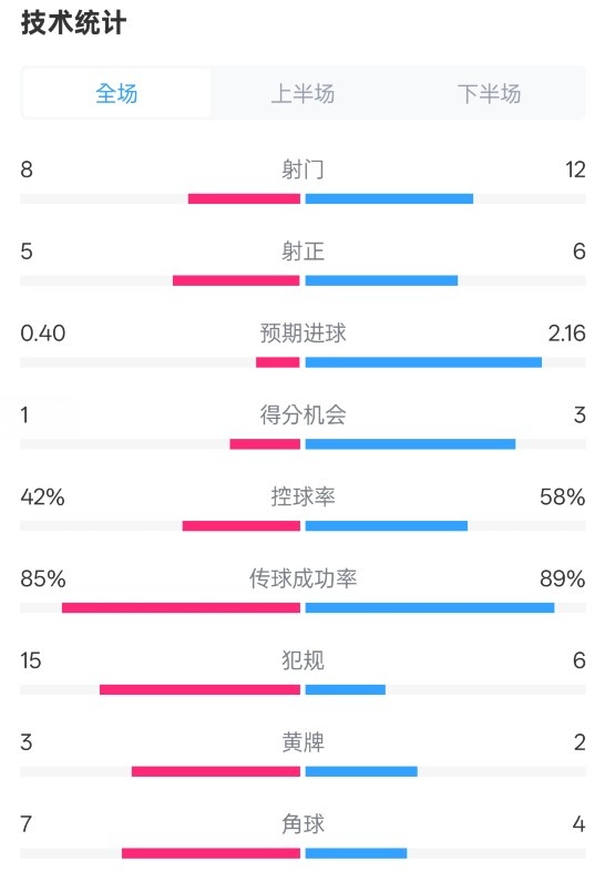  費(fèi)耶諾德0-2國米數(shù)據(jù)：射門8-12，射正5-6，控球率42%-58%