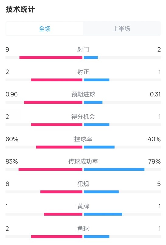  拜仁半場1-0藥廠數(shù)據(jù)：射門9-2，射正2-1，控球率60%-40%