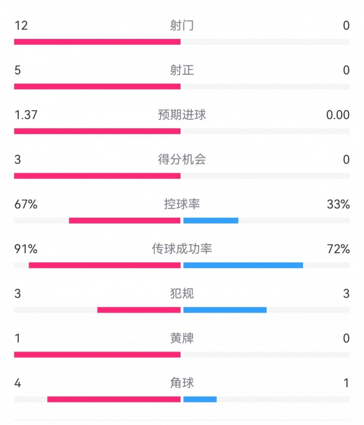  攻防戰(zhàn)！巴黎0-0利物浦半場：巴黎12射5正3次得分機會，紅軍0射門