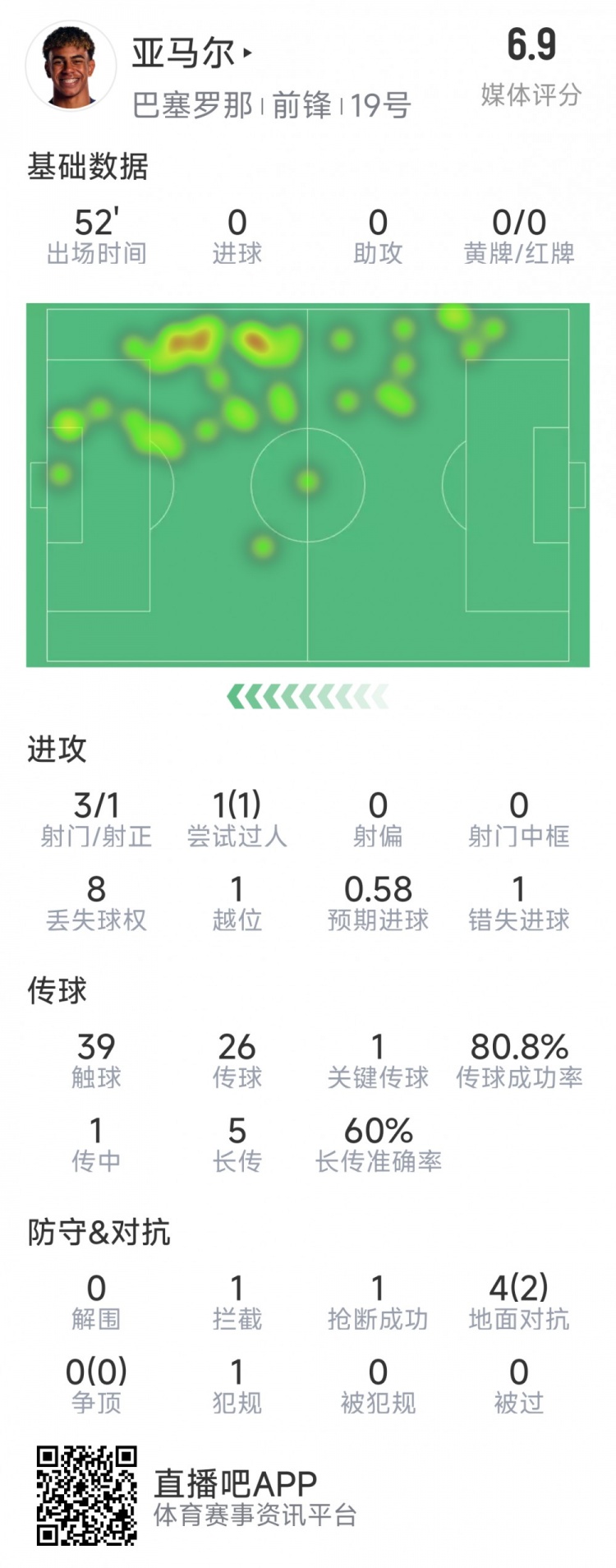  亞馬爾本場數(shù)據(jù)：3射1正，1次過人，1次錯失良機(jī)，評分6.9分