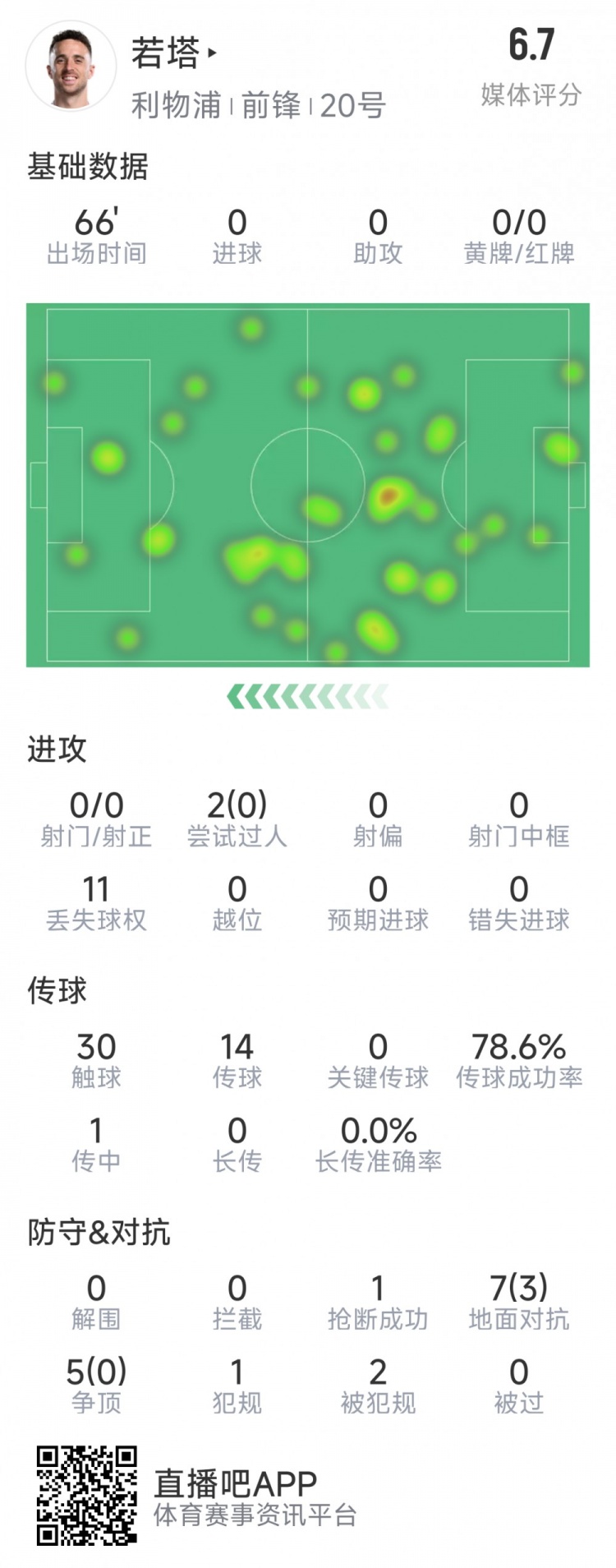  若塔本場數(shù)據(jù)：0射門，12次對抗僅3次成功，1次搶斷，評分6.7分