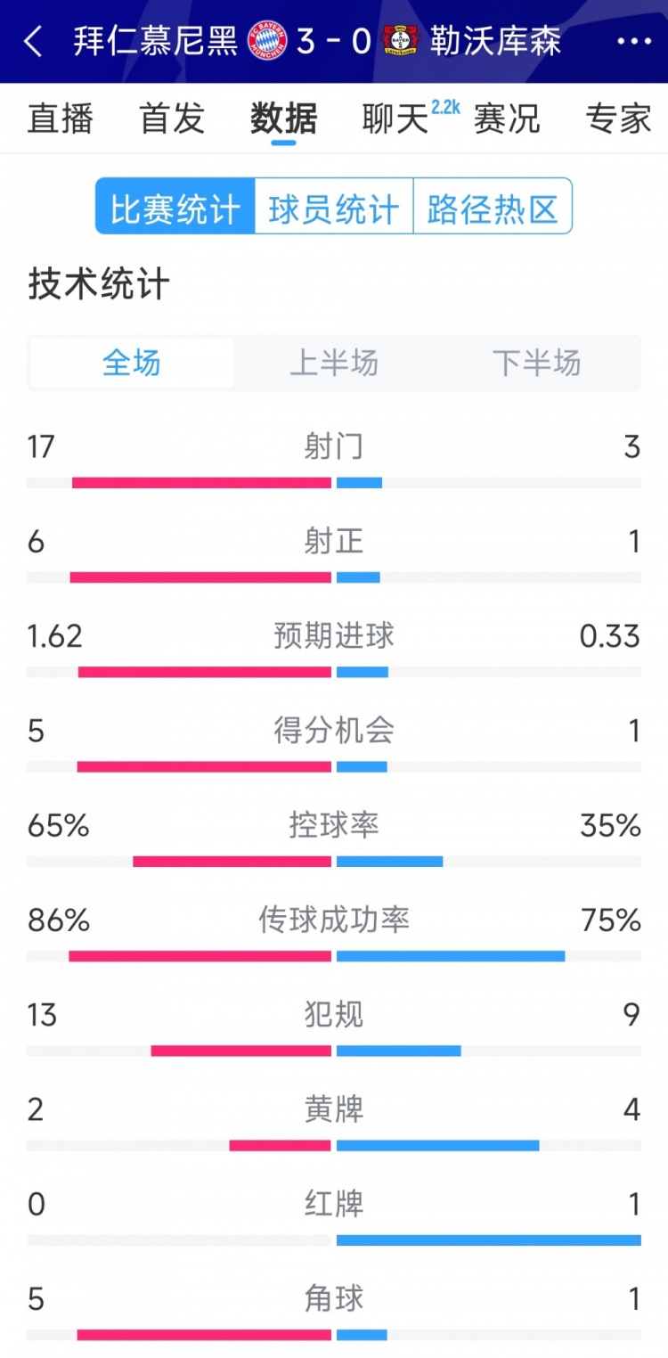  碾壓！拜仁3-0勒沃庫(kù)森全場(chǎng)數(shù)據(jù)：射門(mén)17-3，射正6-1