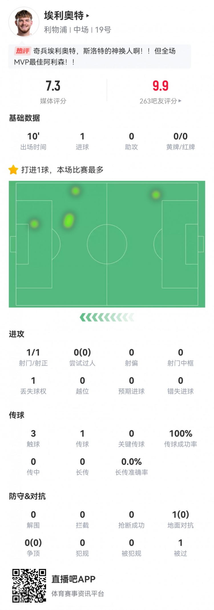  神兵天降！埃利奧特?cái)?shù)據(jù)：替補(bǔ)10分鐘，首次觸球即絕殺，評(píng)分7.3