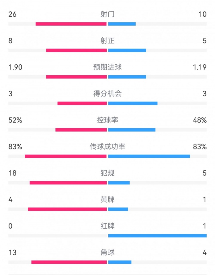  十人巴薩1-0本菲卡：射門(mén)10-26，射正5-8，犯規(guī)5-18，角球4-13