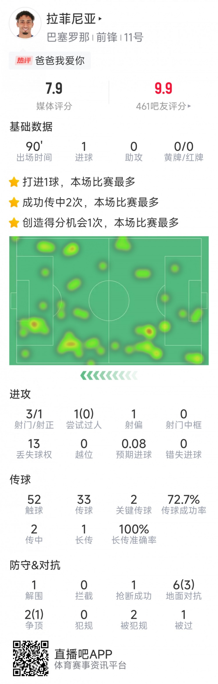  拉菲尼亞本場數(shù)據(jù)：打進唯一進球，3次射門，2次關(guān)鍵傳球