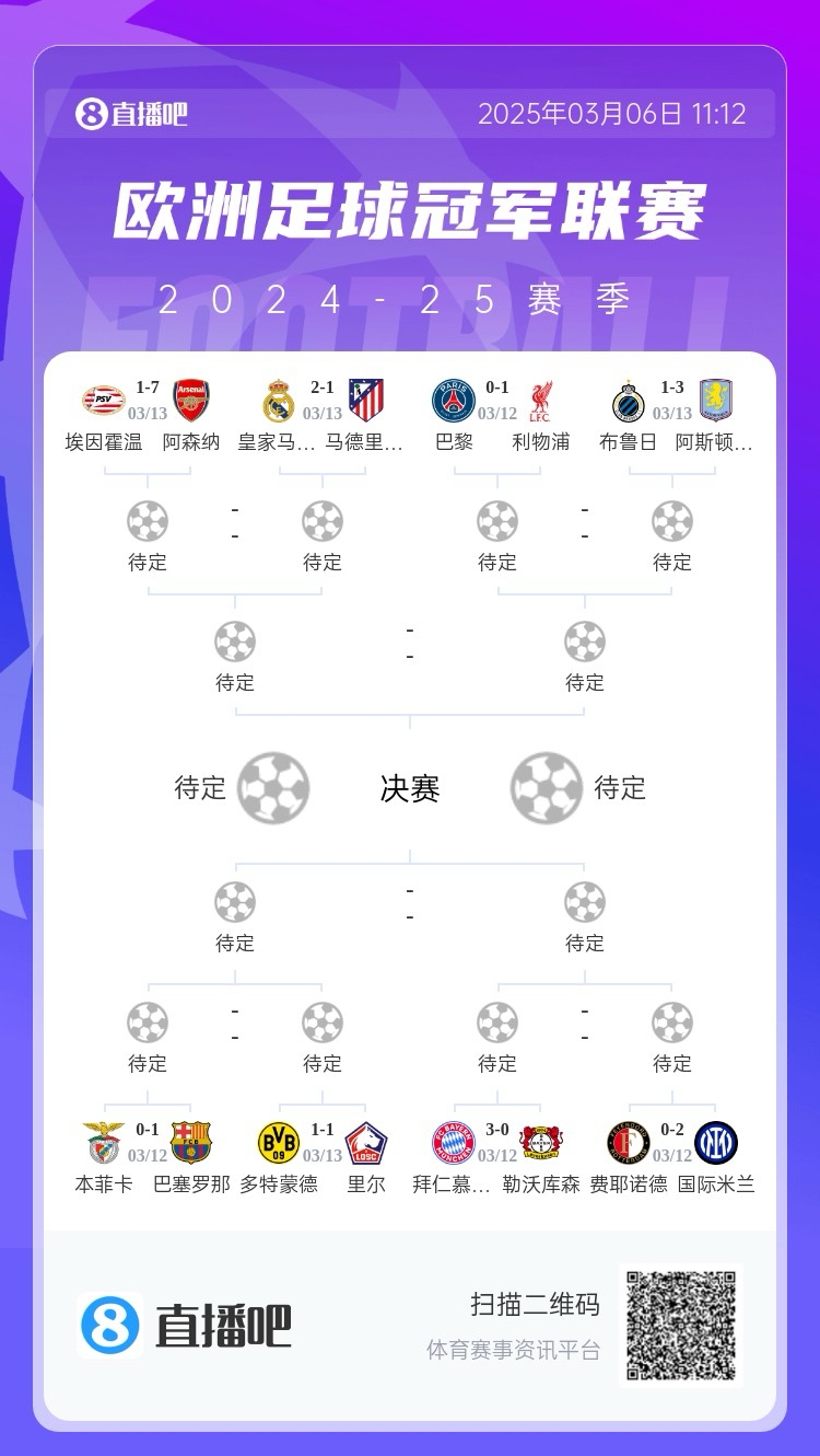  三英戰(zhàn)馬德里？英超3隊(duì)首回合全勝，槍手已穩(wěn)&維拉紅軍占先機(jī)