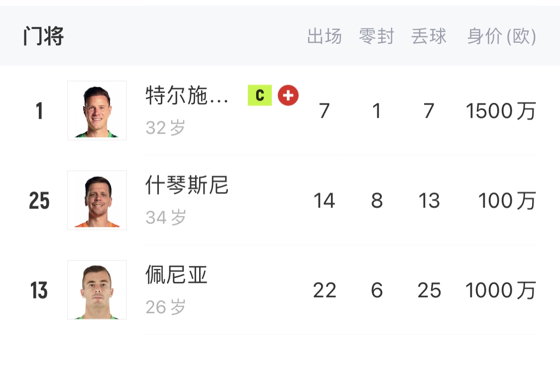  如何抉擇？一門特獅32歲，佩尼亞26歲，34歲什琴斯尼合同6月到期