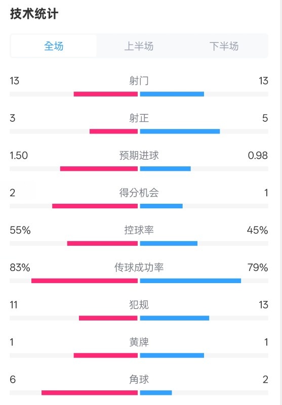  皇社1-1曼聯(lián)全場數(shù)據(jù)：射門13-13，射正3-5，控球率55%-45%