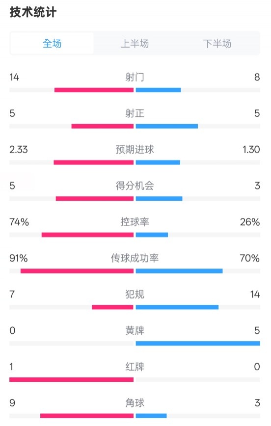  拜仁2-3波鴻全場數(shù)據(jù)：射門14-8，射正5-5，控球74%-26%，紅牌1-0