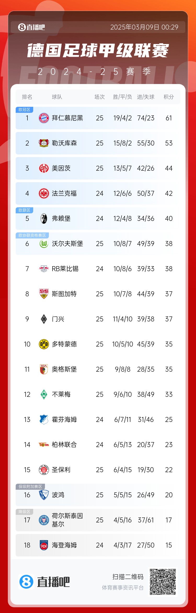  集體翻車！德甲積分榜：拜仁仍居榜首，藥廠落后8分第2，多特第10