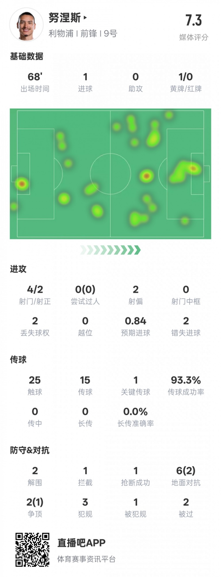  努涅斯本場數(shù)據(jù)：1進(jìn)球1關(guān)鍵傳球2錯失進(jìn)球機(jī)會，評分7.3
