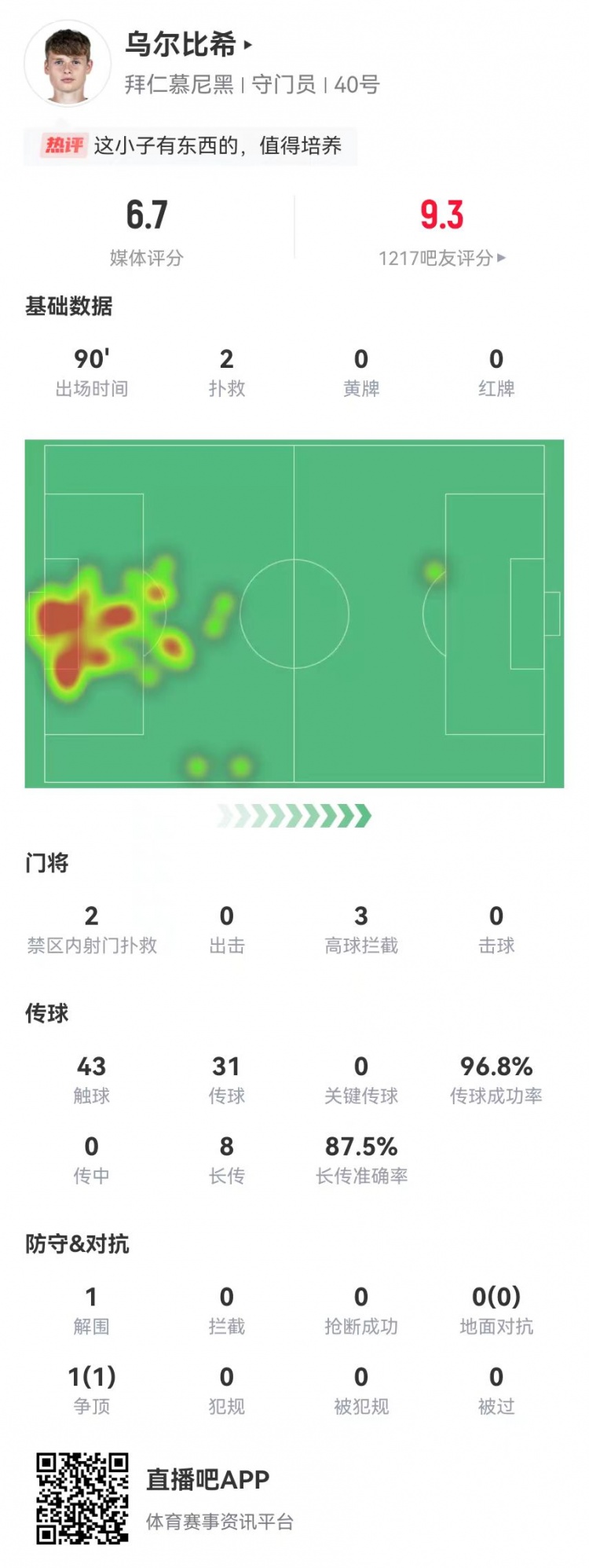  烏爾比希德甲首秀數(shù)據(jù)：2撲救&被打進3球，8長傳7成功，獲評6.7分