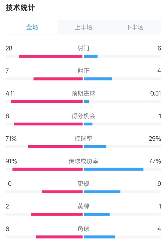  利物浦3-1南安普頓數據：射門28-6，射正7-4，控球率71%-29%