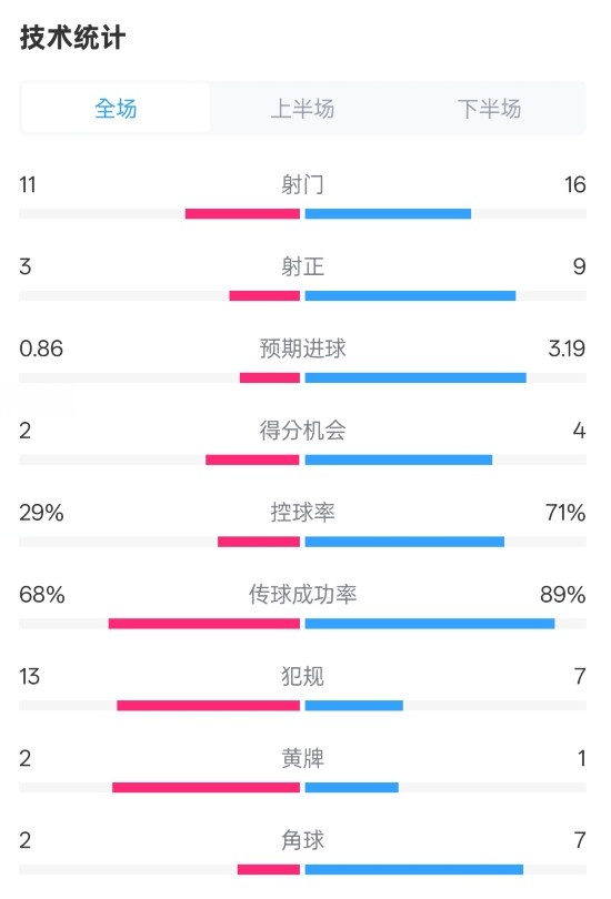  萊切2-3米蘭全場數(shù)據(jù)：射門11-16，射正3-9，控球率29%-71%