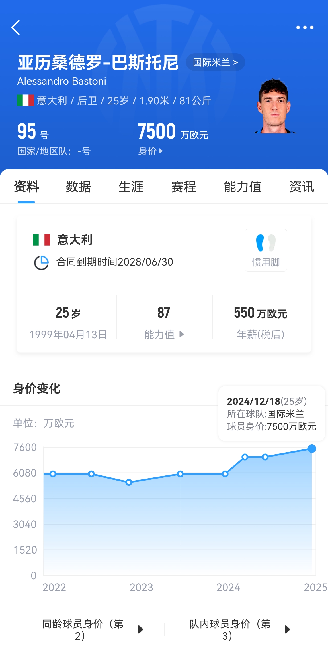  25歲身價7500萬！巴斯托尼83分鐘人球分過奔襲策動，圖拉姆失空門