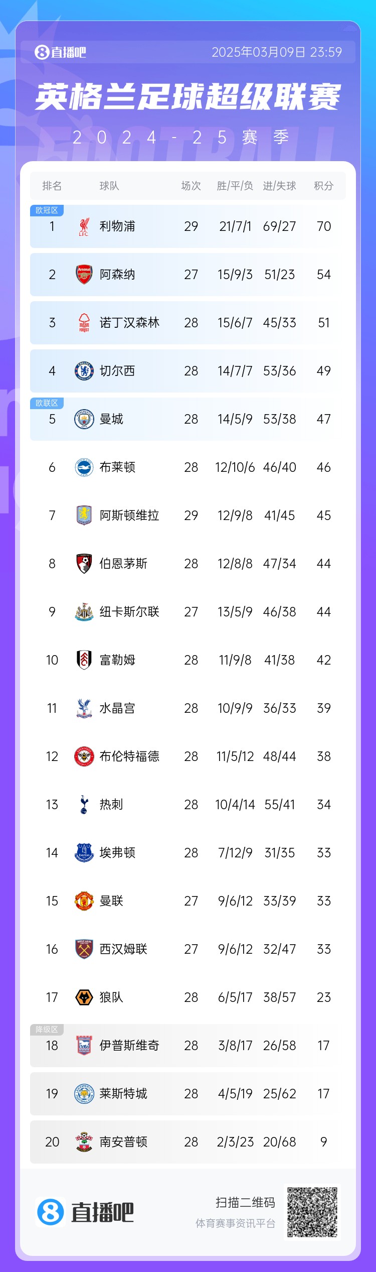  英超積分榜：藍軍反超曼城升第4，槍手距紅軍16分，熱刺仍第13
