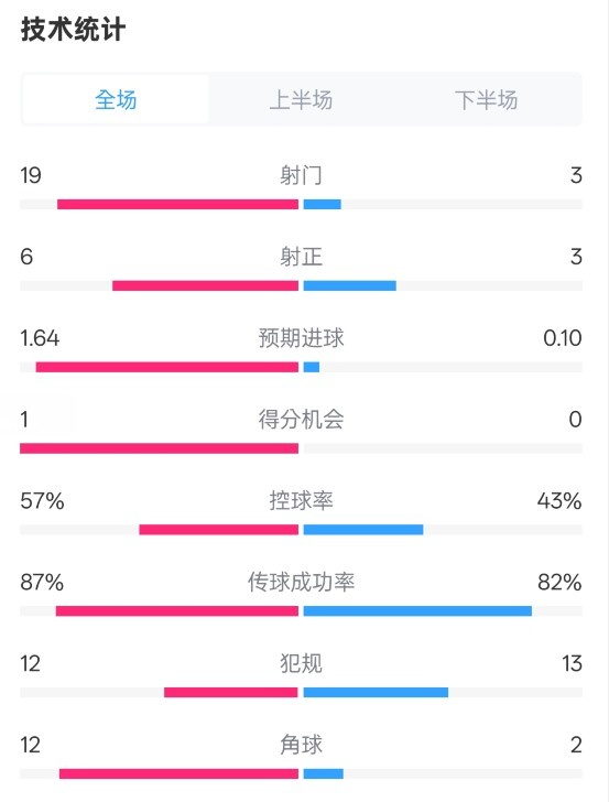  占優(yōu)！切爾西1-0藍(lán)狐數(shù)據(jù)：射門19-3，射正6-3，控球率57%-43%