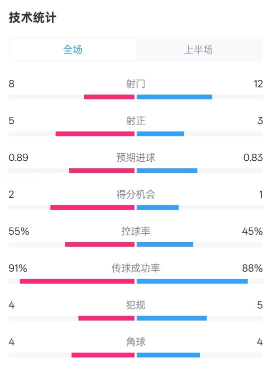  皇馬半場(chǎng)2-1巴列卡諾數(shù)據(jù)：射門8-12，射正5-3，控球率55%-45%