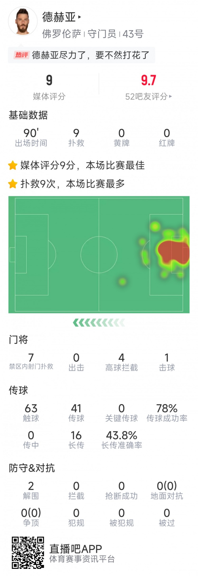  盡力局！德赫亞本場貢獻9次撲救，難阻球隊1-2不敵那不勒斯