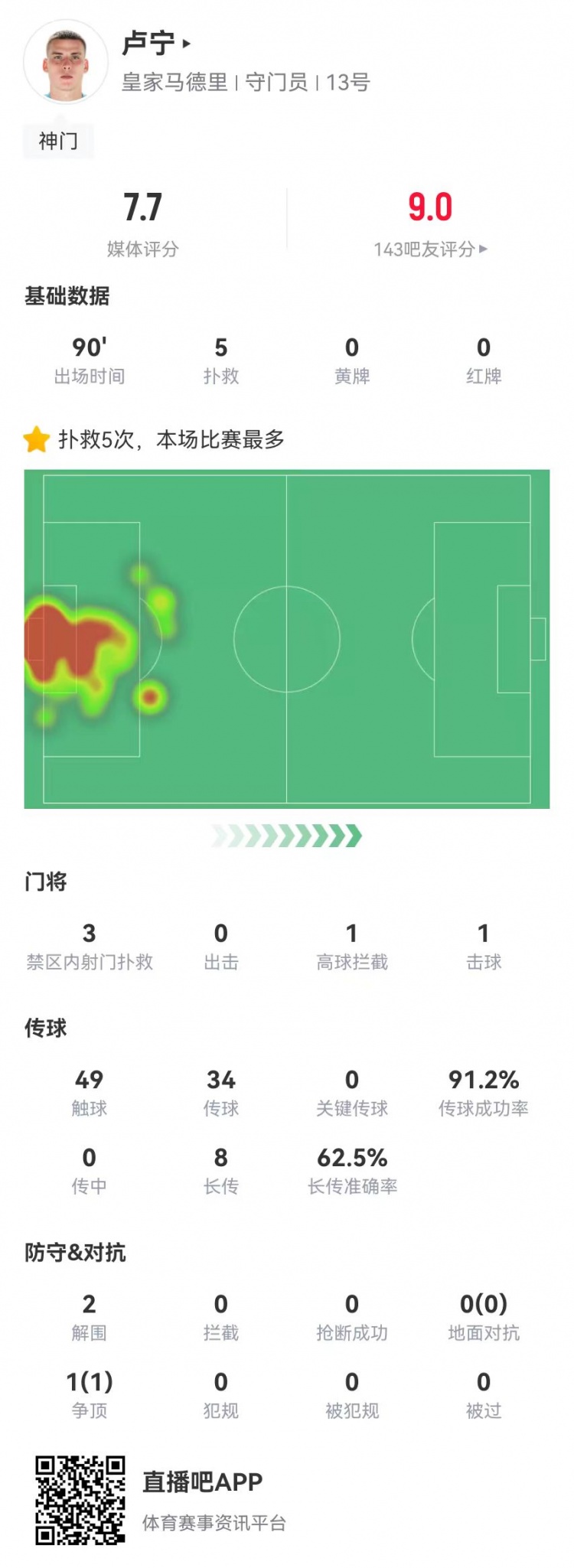 來之能戰(zhàn)！盧寧本場數(shù)據(jù)：5撲救+8長傳5成功，獲評7.7分