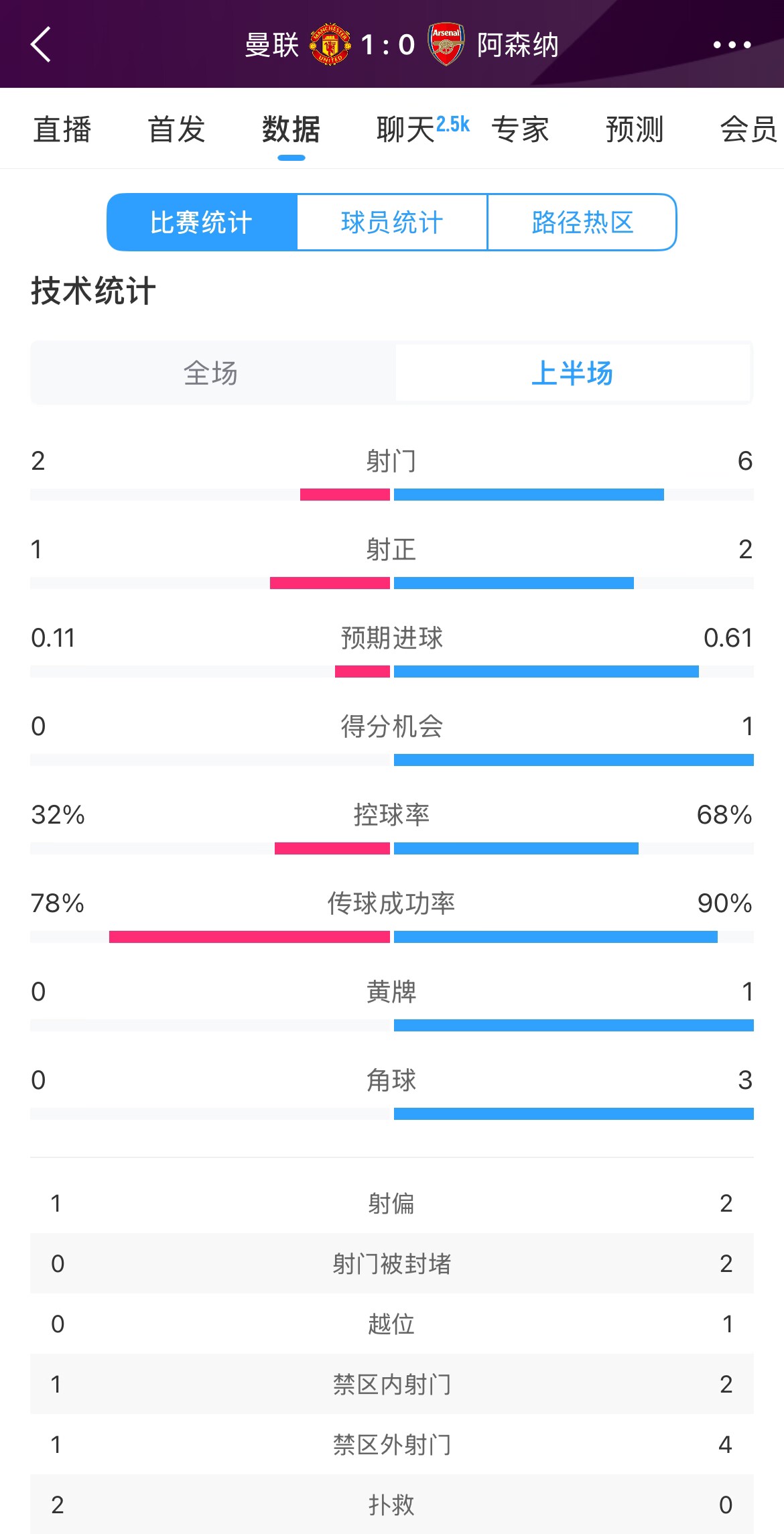  曼聯(lián)1-0阿森納半場數(shù)據(jù)：曼聯(lián)僅1射正即進(jìn)球，阿森納6射2正