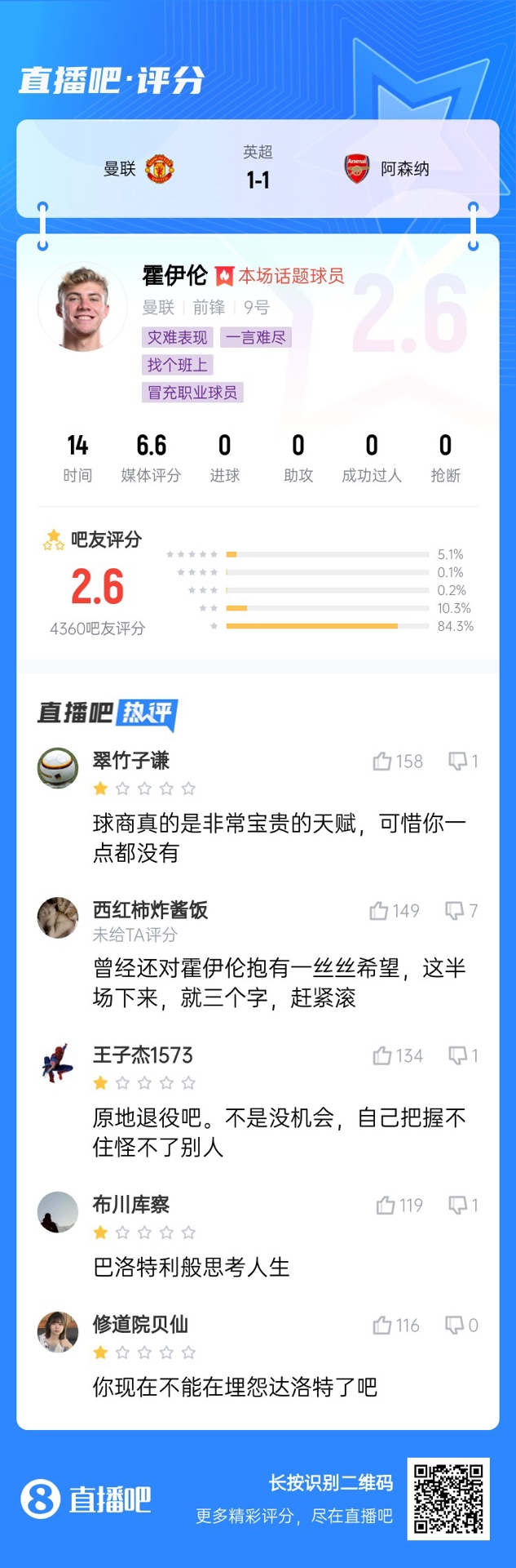  6000萬身價3個月0球！霍伊倫被打2.6分：思考人生，沒球商 趕緊滾